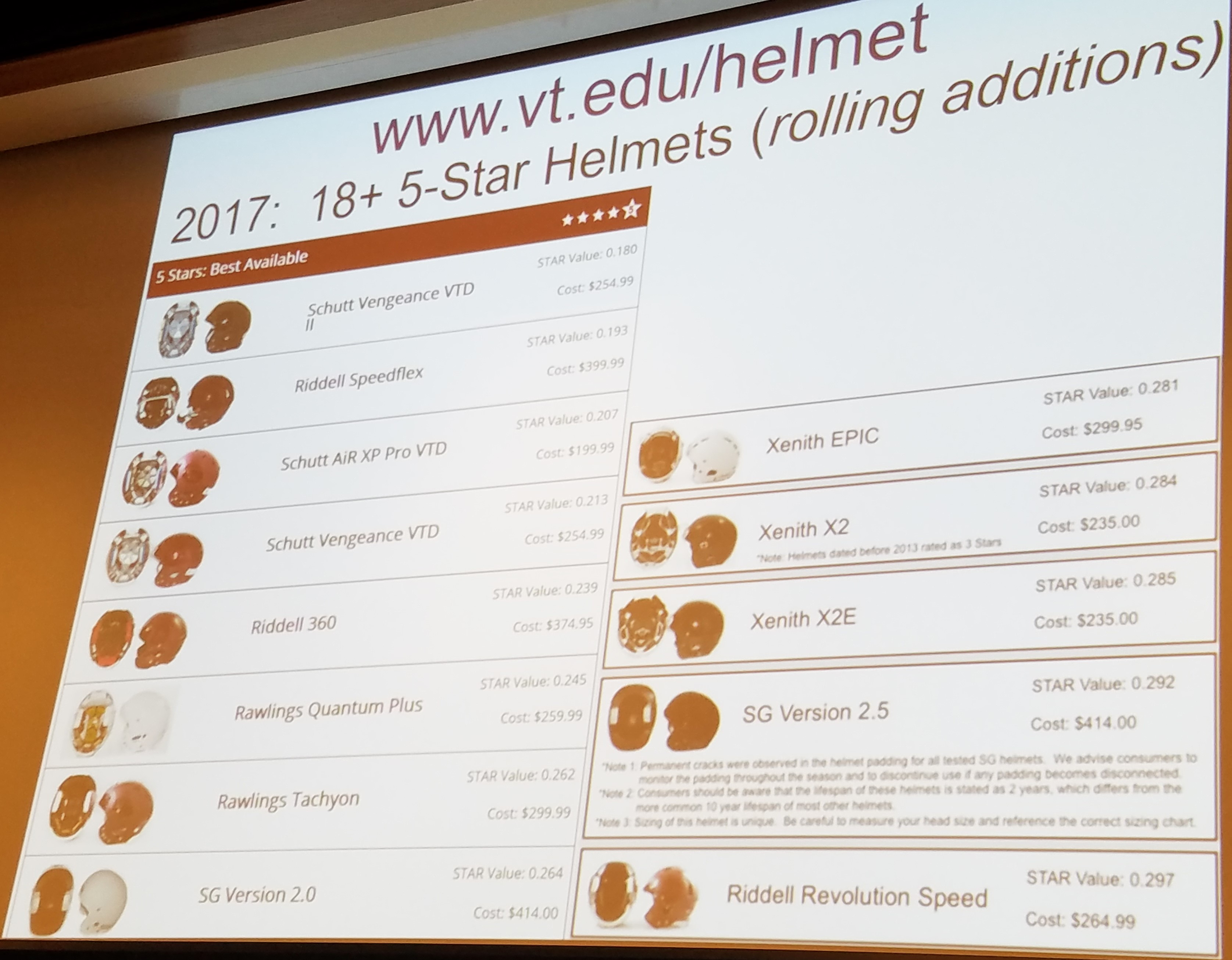 concussion, brain injury and helmet, helmet preventing concussion, concussion helmet, football helmet, soccer helmet, hockey helmet, lacrosse helmet